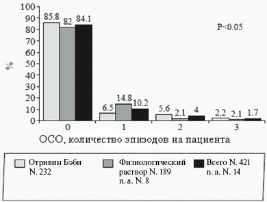 Рис. 2. ОСО, количество эпизодов на пациента (учитываются все пациенты, n = 435)  