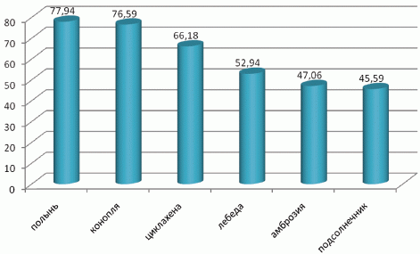 Рис. 1. Распределение больных, сенсибилизированных к пыльце сорных трав (%)