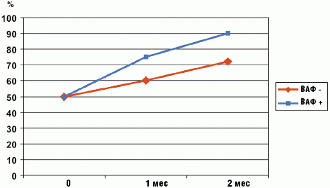 Рис. Динамика показателей уровня общего белка у детей с целиакией, получавших (ВАФ+) или не получавших (ВАФ-) препарат высокоактивных панкреатических ферментов (Креон® 10 000)