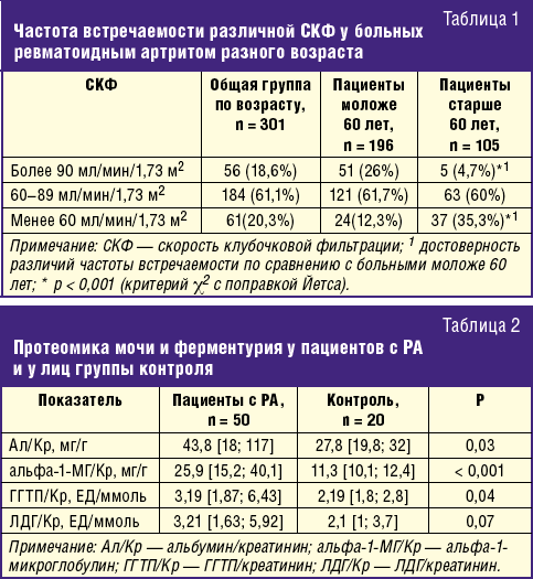 Частота встречаемости различной СКФ у больных ревматоидным артритом разного возраста