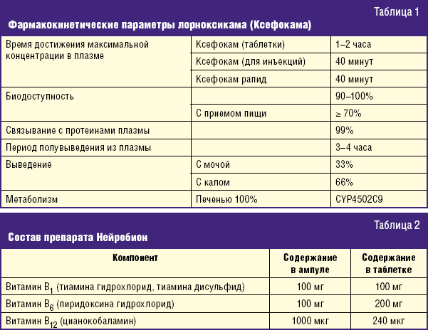 Фармакокинетические параметры лорноксикама (Ксефокама)
