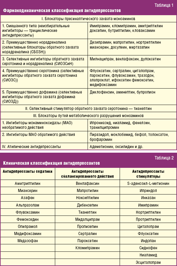Фармакодинамическая классификация антидепрессантов