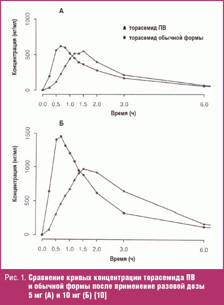 Сравнение кривых концентрации торасемида ПВ и обычной формы после применение разовой дозы
