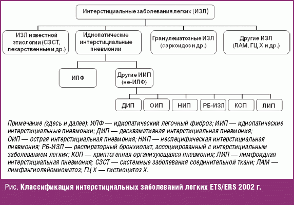 Классификация интерстициальных заболеваний легких ETS/ERS 2002 г.