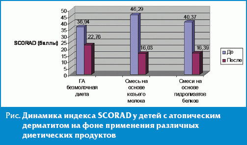 Динамика индекса SCORAD у детей с атопическим дерматитом на фоне применения различных диетических продуктов