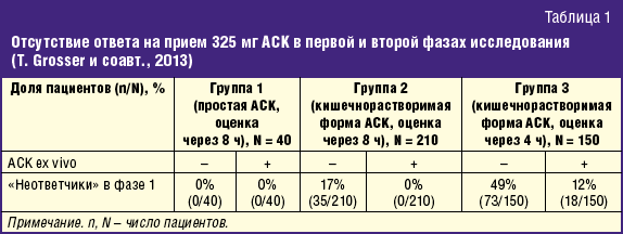 Отсутствие ответа на прием 325 мг АСК в первой и второй фазах исследования