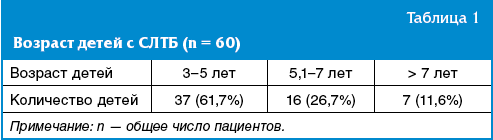 Возраст детей с СЛТБ (n = 60)