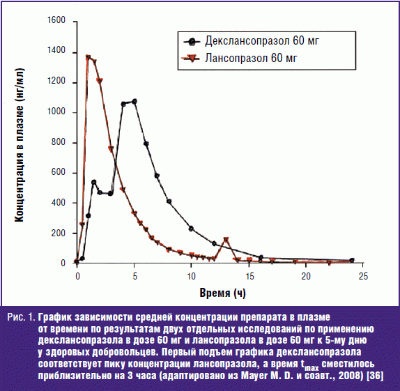 График зависимости средней концентрации препарата в плазме от времени
