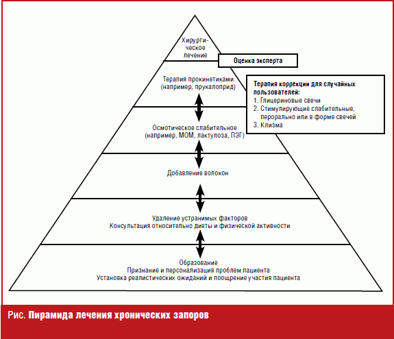 Пирамида лечения хронических запоров