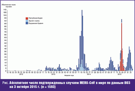 Абсолютное число подтвержденных случаем MERS-CoV в мире по данным ВОЗ на 3 октября 2015 г.