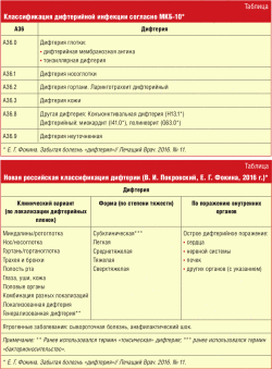Классификация дифтерийной инфекции согласно МКБ-10