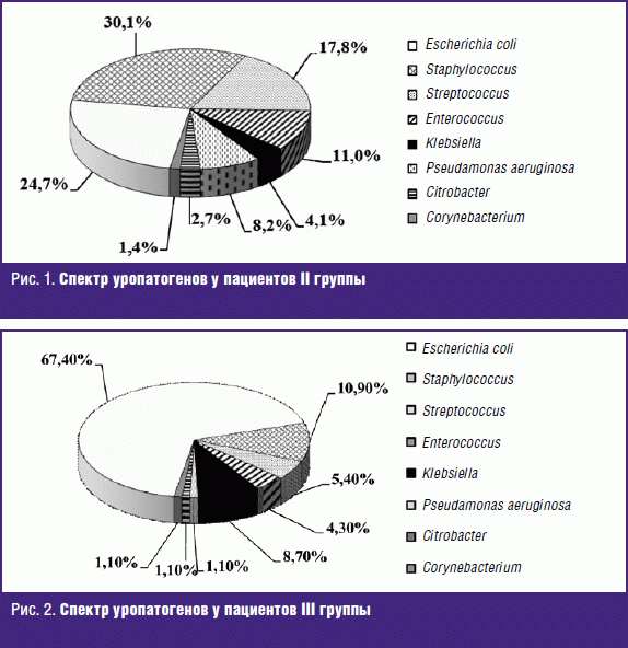 Спектр уропатогенов у пациентов II группы