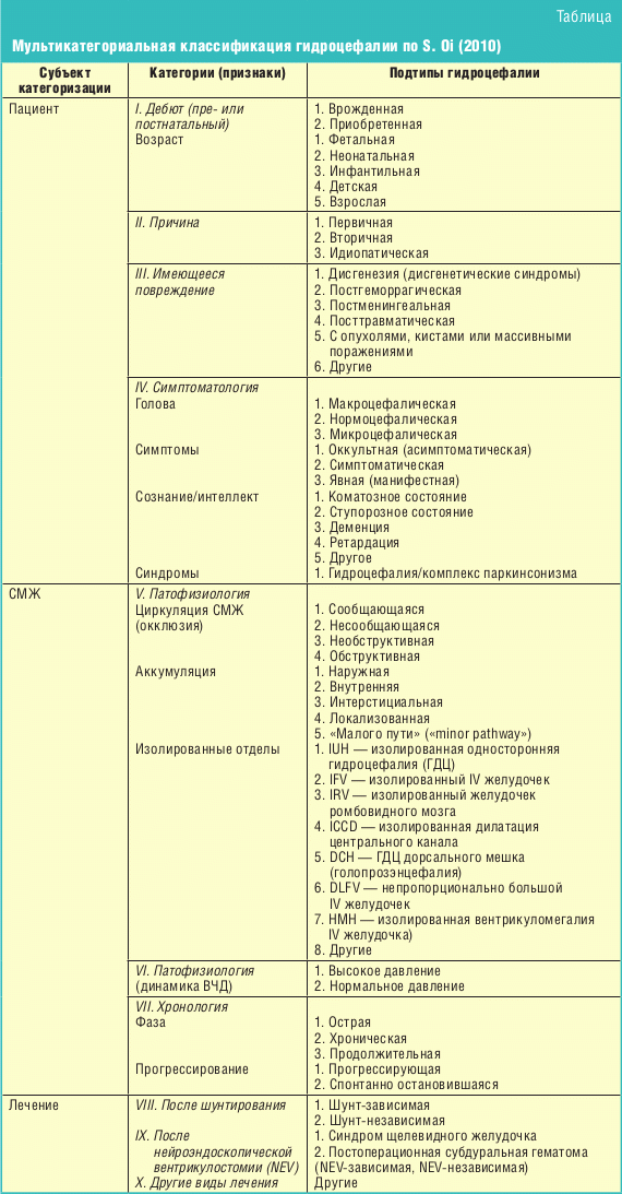 Мультикатегориальная классификация гидроцефалии по S. Oi