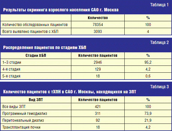 Результаты скрининга взрослого населения САО г. Москва