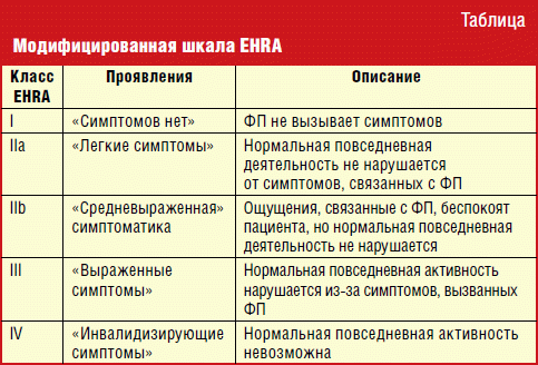 Модифицированная шкала EHRA