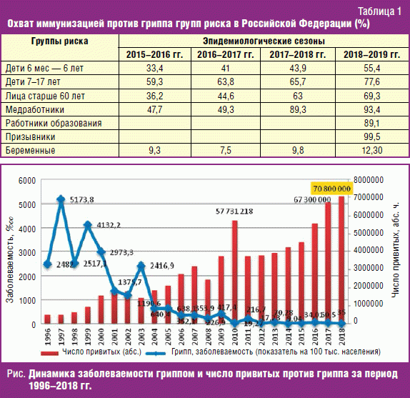 Охват иммунизацией против гриппа групп риска в Российской Федерации (%)