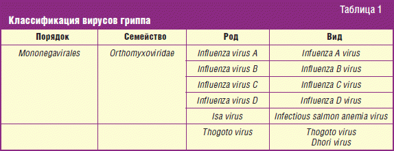 Классификация вирусов гриппа