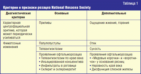 Критерии и признаки розацеа National Rosacea Society