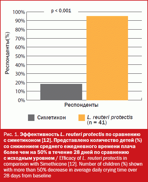 Эффективность L. reuteri protectis по сравнению с симетиконом