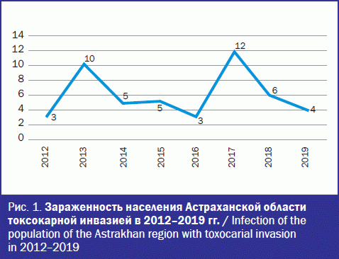 Зараженность населения Астраханской области токсокарной инвазией в 2012–2019