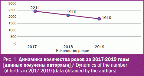 Динамика количества родов за 2017-2019 годы