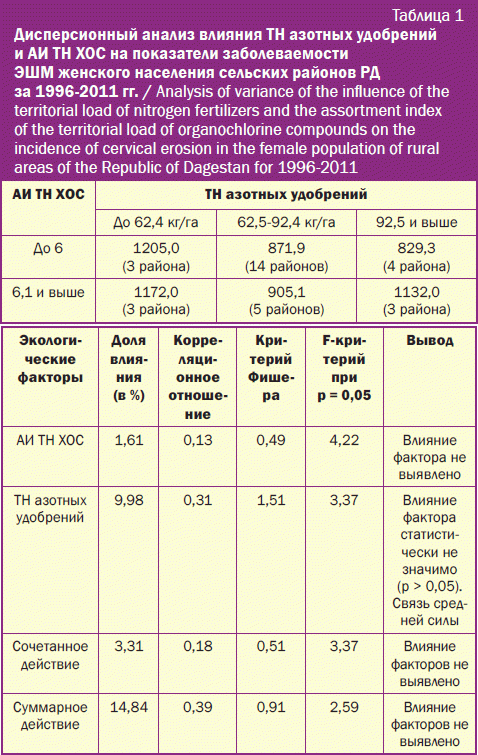 Дисперсионный анализ влияния ТН азотных удобрений и АИ ТН ХОС на показатели заболеваемости ЭШМ женского населения сельских районов РД за 1996-2011 гг.
