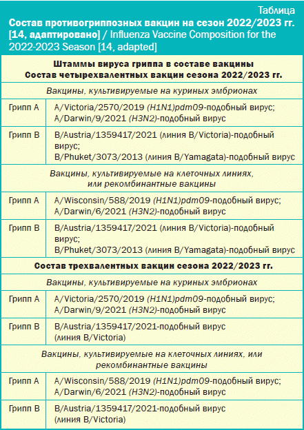 Состав противогриппозных вакцин на сезон 2022/2023 гг.