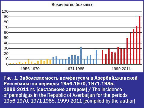 Заболеваемость пемфигусом в Азербайджанской Республике за периоды 1956-1970, 1971-1985, 1999-2011 гг.