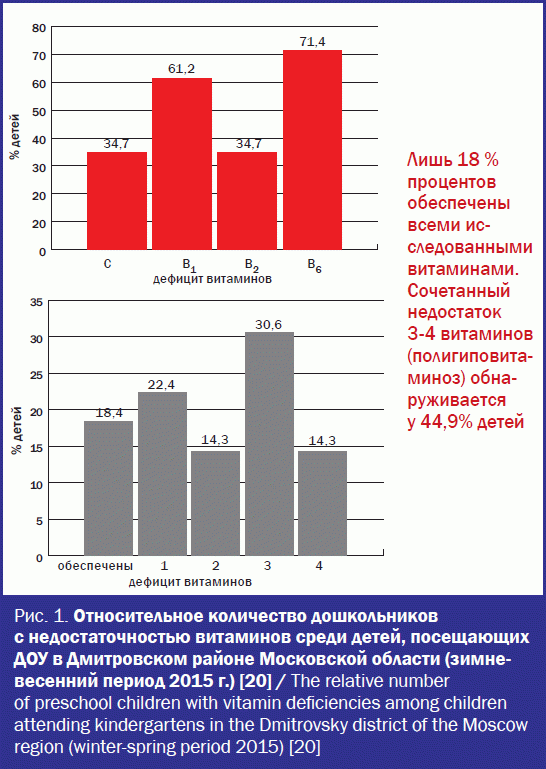 Относительное количество дошкольников с недостаточностью витаминов среди детей, посещающих ДОУ в Дмитровском районе Московской области
