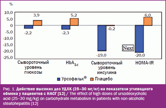 Действие высоких доз УДХК (25–30 мг/кг) на показатели углеводного обмена у пациентов с НАСГ