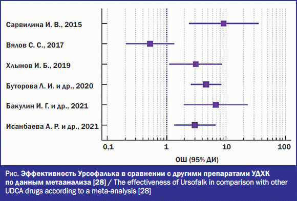 Эффективность Урсофалька в сравнении с другими препаратами УДХК по данным метаанализа