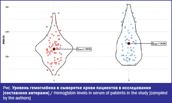 Уровень гемоглобина в сыворотке крови пациентов в исследовании