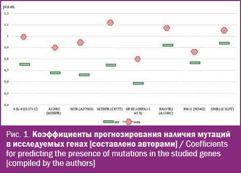 Коэффициенты прогнозирования наличия мутаций в исследуемых генах