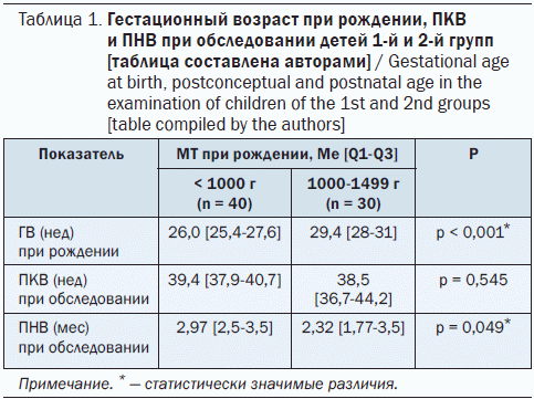 Гестационный возраст при рождении, ПКВ и ПНВ при обследовании детей 1-й и 2-й групп