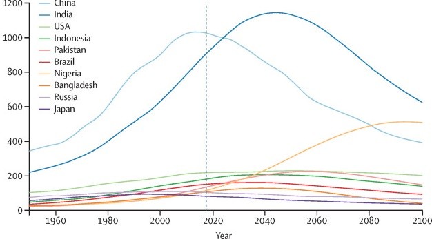 Глобальный анализ и оценка мирового населения к 2100 году: исследование The Lancet